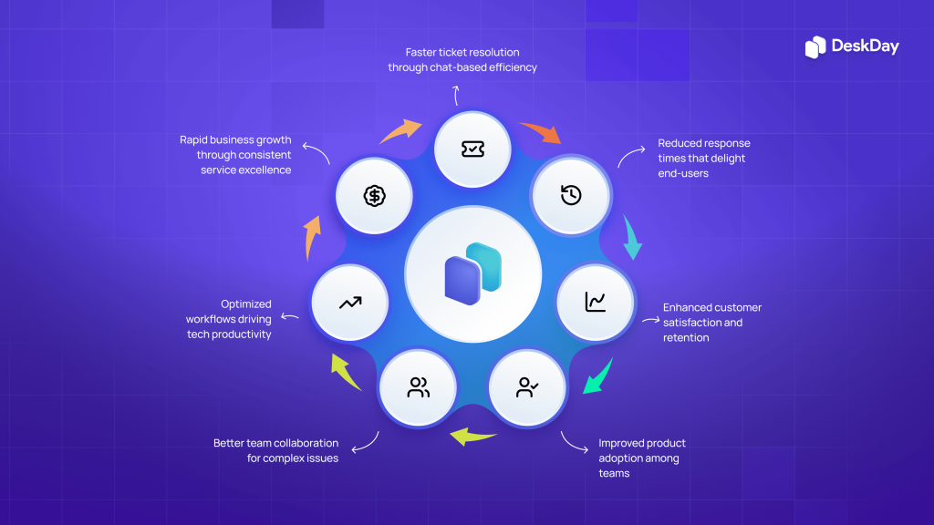 Chat-Driven MSP Growth Flywheel